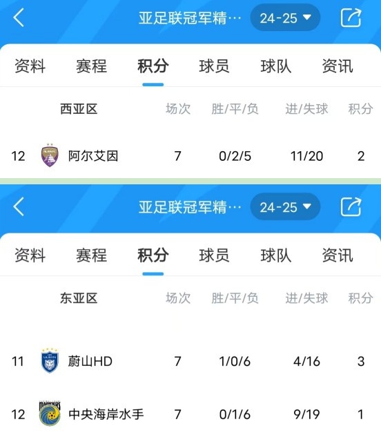 亞冠衛(wèi)冕冠軍阿爾艾因7場不勝，排名西亞區(qū)墊底提前出局