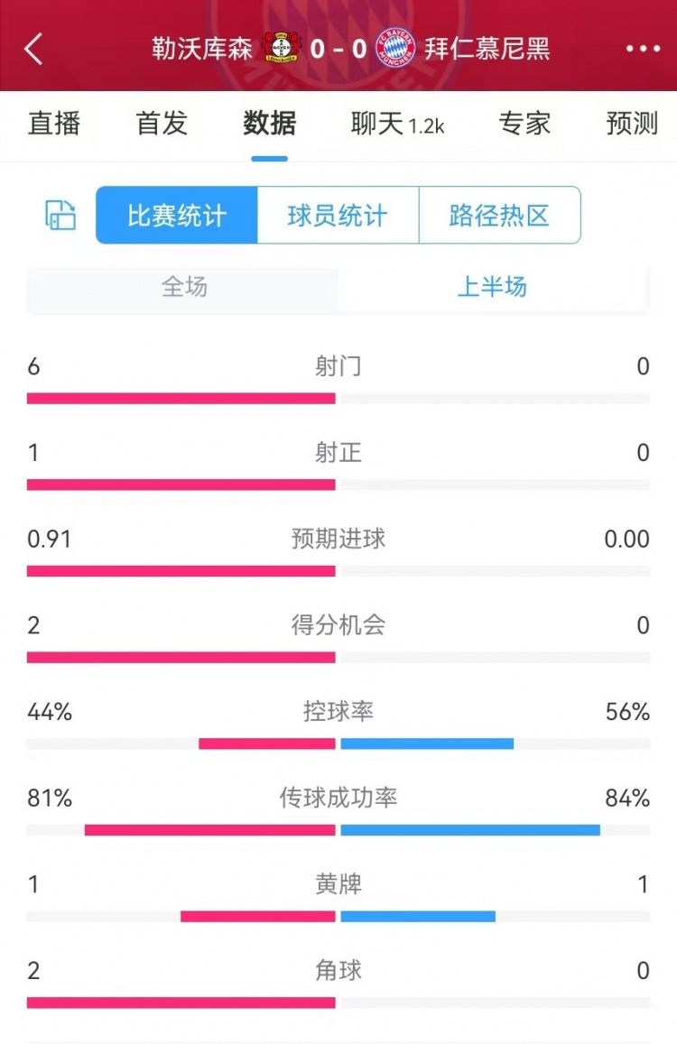 碾壓！拜仁半場(chǎng)0射門，藥廠半場(chǎng)射門6、得分機(jī)會(huì)2、預(yù)期進(jìn)球0.91