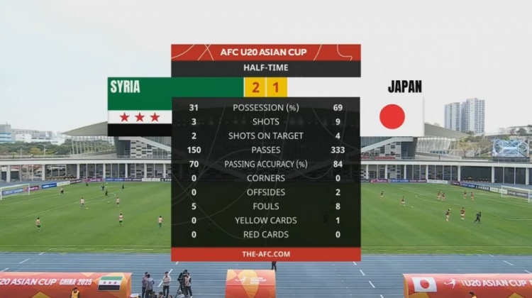日本U20半場(chǎng)控球率近7成、射門9次，敘利亞U20隊(duì)2次射正進(jìn)2球
