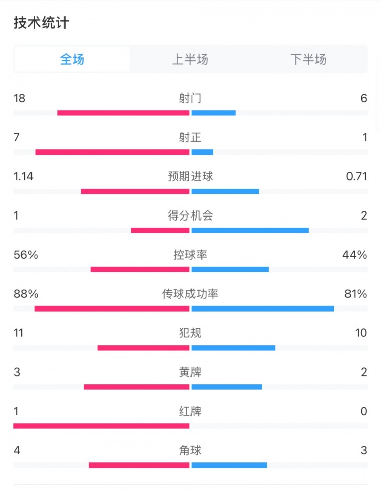 米蘭1-1費耶諾德全場數(shù)據(jù)：控球率56%-44%，射門18-6，射正7-1