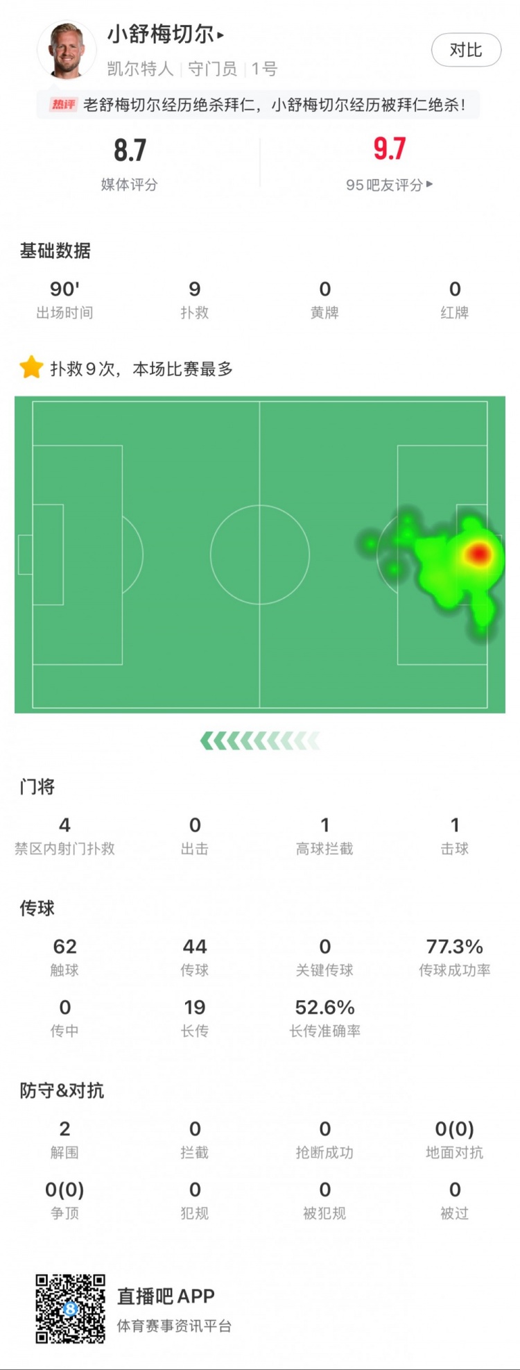 小舒梅切爾對(duì)陣拜仁數(shù)據(jù)：9次成功撲救，1次擊球，1次高球攔截
