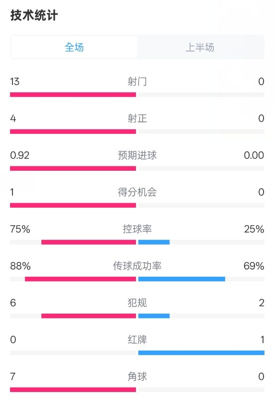 巴薩半場2-0皇社數(shù)據(jù)：射門13-0，射正4-0，控球75%-25%，紅牌0-1