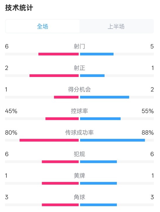 曼聯(lián)半場(chǎng)0-1富勒姆數(shù)據(jù)：射門6-5，射正2-1，控球率45%-55%