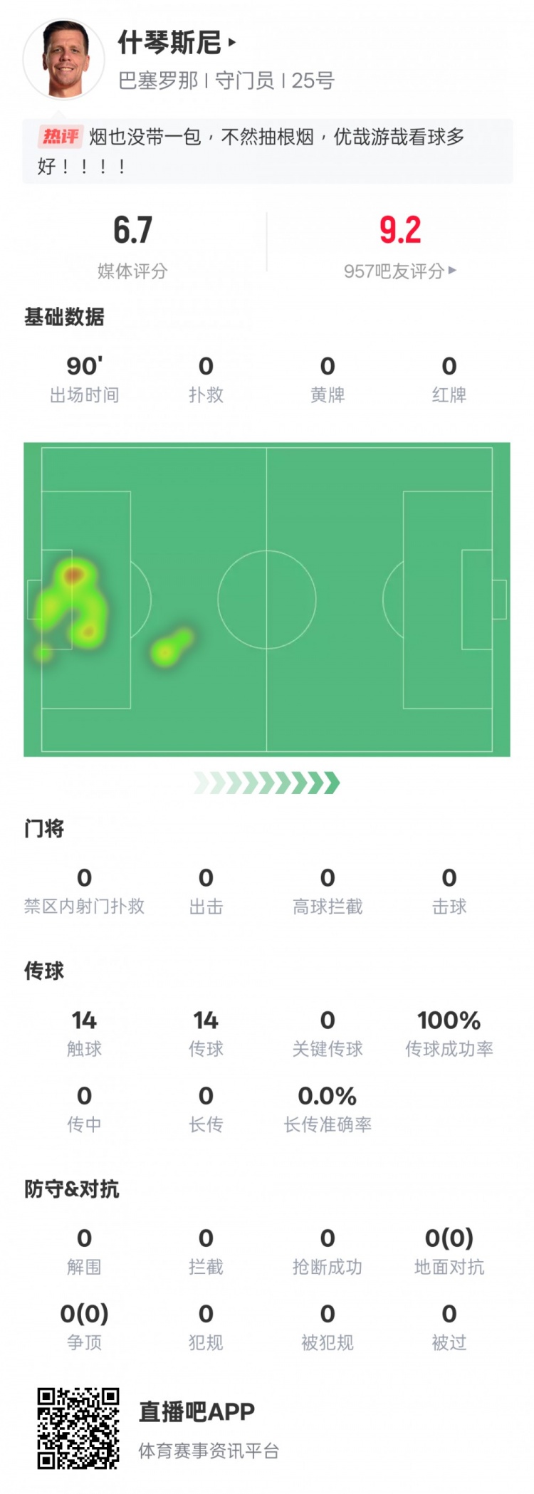 沒啥可做的！什琴斯尼本場：0失球0撲救傳球成功率100%，評(píng)分6.7