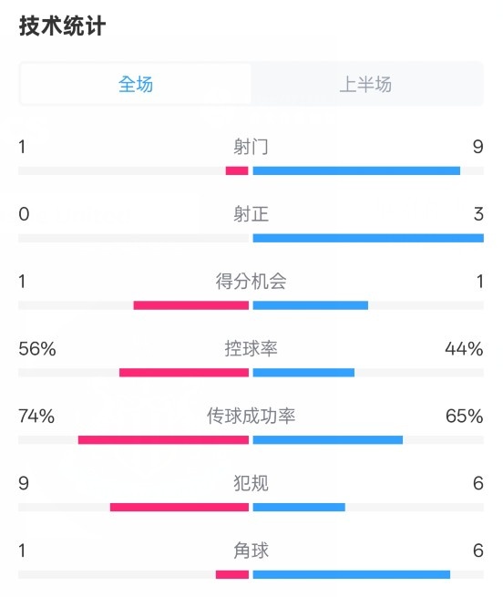利物浦半場0-1紐卡數(shù)據(jù)：射門1-9，射正0-3，控球率56%-44%