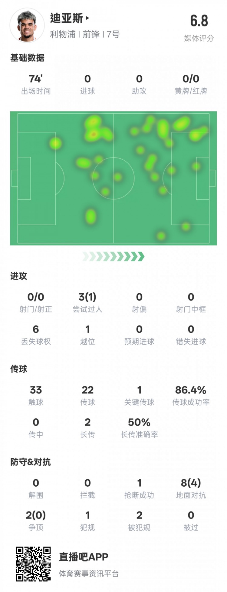 路易斯-迪亞斯本場數(shù)據(jù)：1關(guān)鍵傳球1搶斷1過人成功，評分6.8