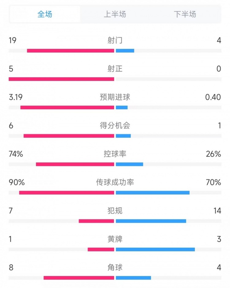 巴薩vs奧薩蘇納數(shù)據(jù)：射門19比4、射正5比0、控球率74%比26%