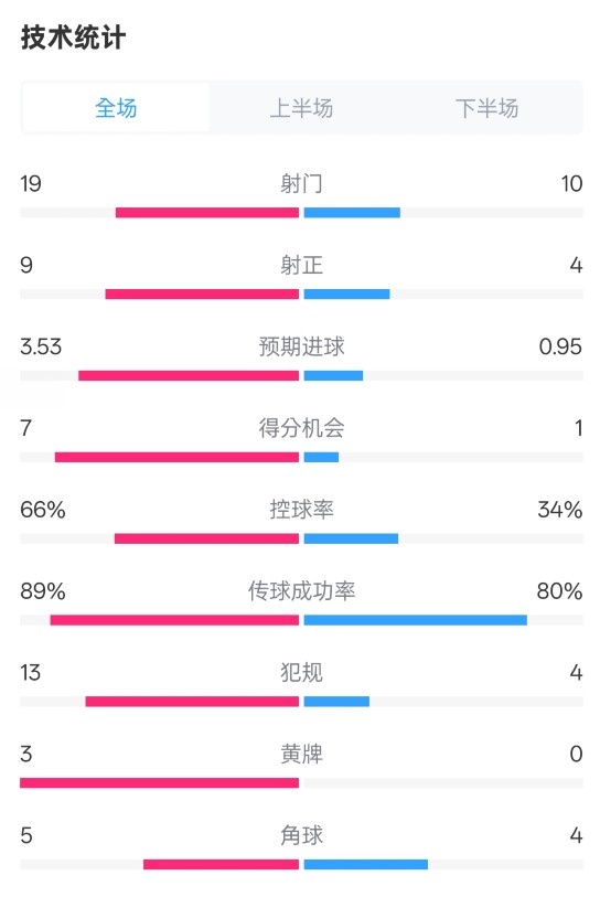 拜仁3-2圣保利全場數(shù)據(jù)：射門19-10，射正9-4，控球率66%-34%