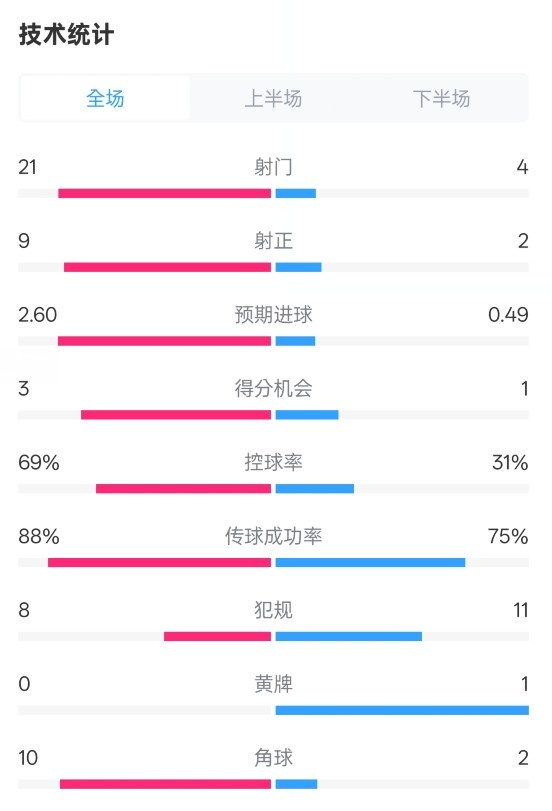 巴薩4-1赫羅納全場數(shù)據(jù)：射門21-4，射正9-2，控球率69%-31%