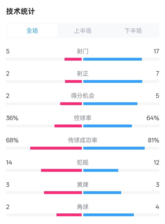 伯恩茅斯1-2曼城全場數(shù)據(jù)：射門5-17，射正2-7，控球率36%-64%