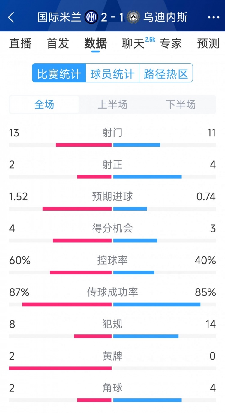 國(guó)米2射正進(jìn)2球，國(guó)米2-1烏迪內(nèi)斯全場(chǎng)數(shù)據(jù)：射門13-11，射正2-4